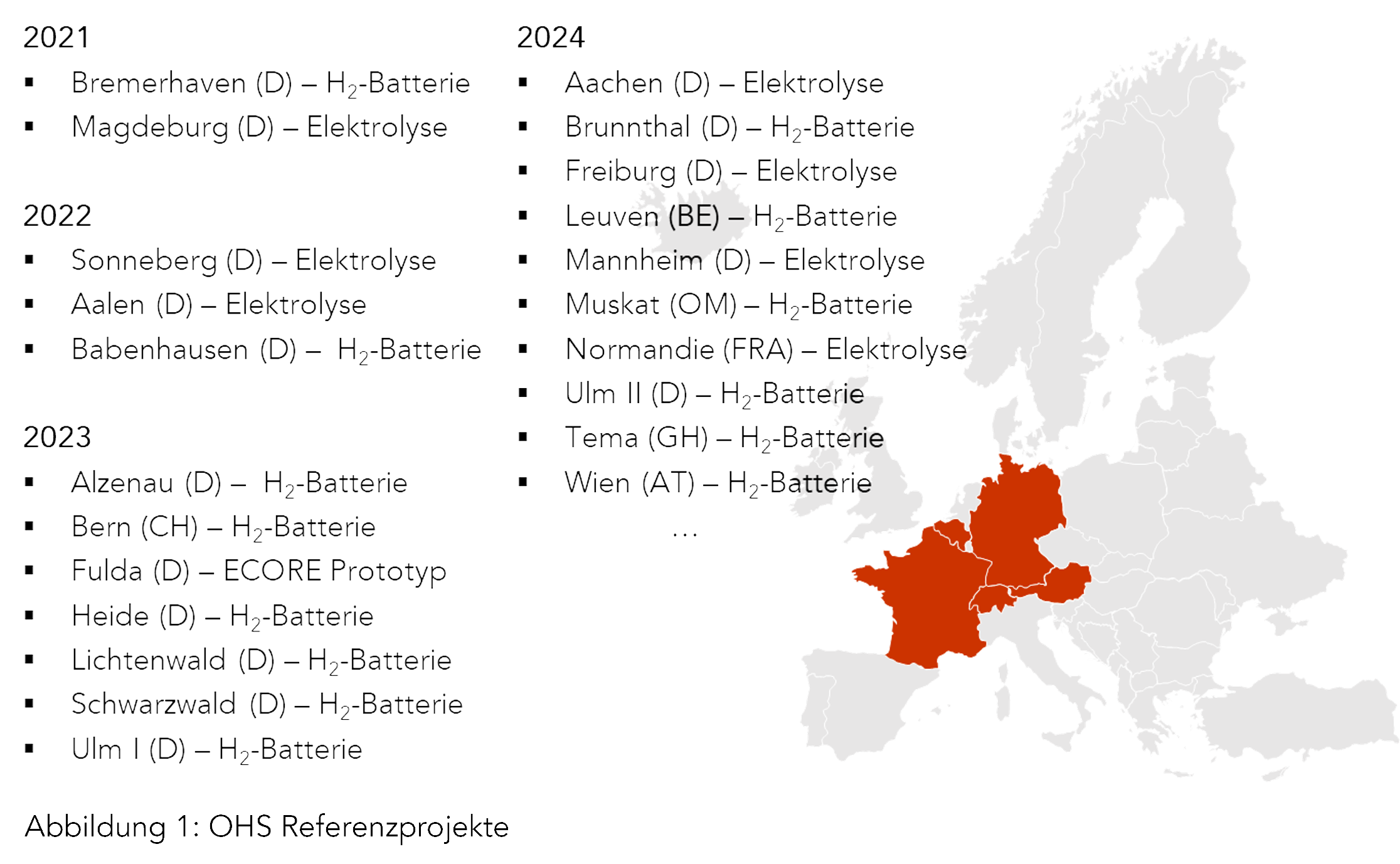 Autres projets de référence