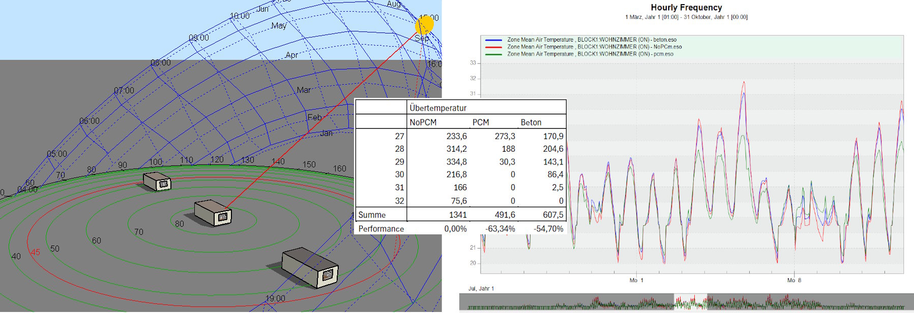 Collage: Bild 1. Drei digital Simulierte Gebäude unter einem angedeuteten "Sonnenpfad". Tabelle mit Daten zur Überhitzungszeiten. Mit MELT Plates wurde die Überhitzung mehr als halbiert.