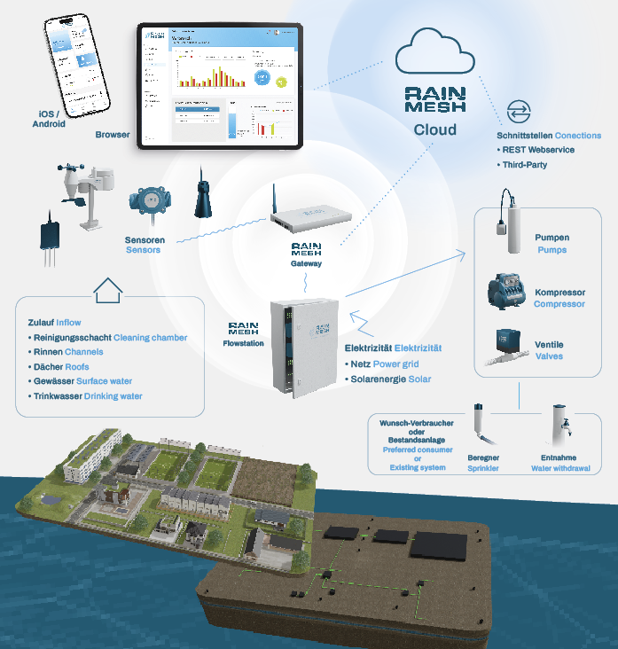 Présentation du réseau intelligent Rainmesh dans la « ville-éponge »
