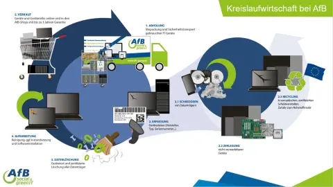 Toutes les étapes de la collecte du matériel, du transport de sécurité informatique avec notre propre flotte de véhicules, de la saisie des appareils, de l'effacement et de la destruction des données, du reconditionnement et de la remise sur le marché dans les magasins et les boutiques en ligne