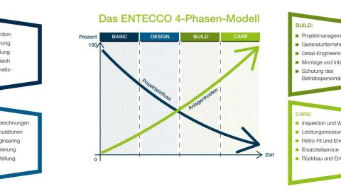 ENTECCO 4-Phasen-Modell
