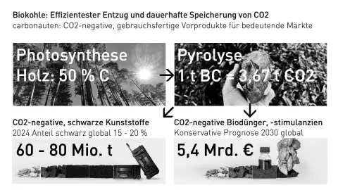 Almacenamiento permanente de CO2