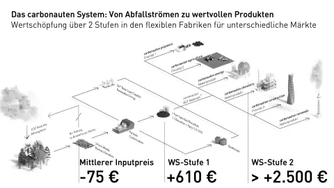 Wertschöpfung von CO2