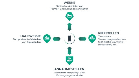 N1 Circular material flow management