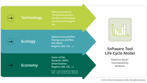 Life Cycle Model Software Tool