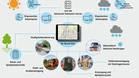 La plataforma Ciudad Inteligente integra varias áreas de aplicación en una única solución