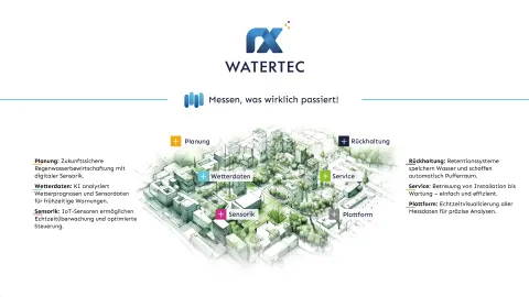 Leistungsübersicht der RX-WATERTEC
