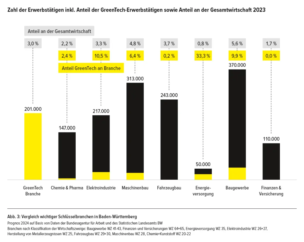 GreenTech Branche Diagramm