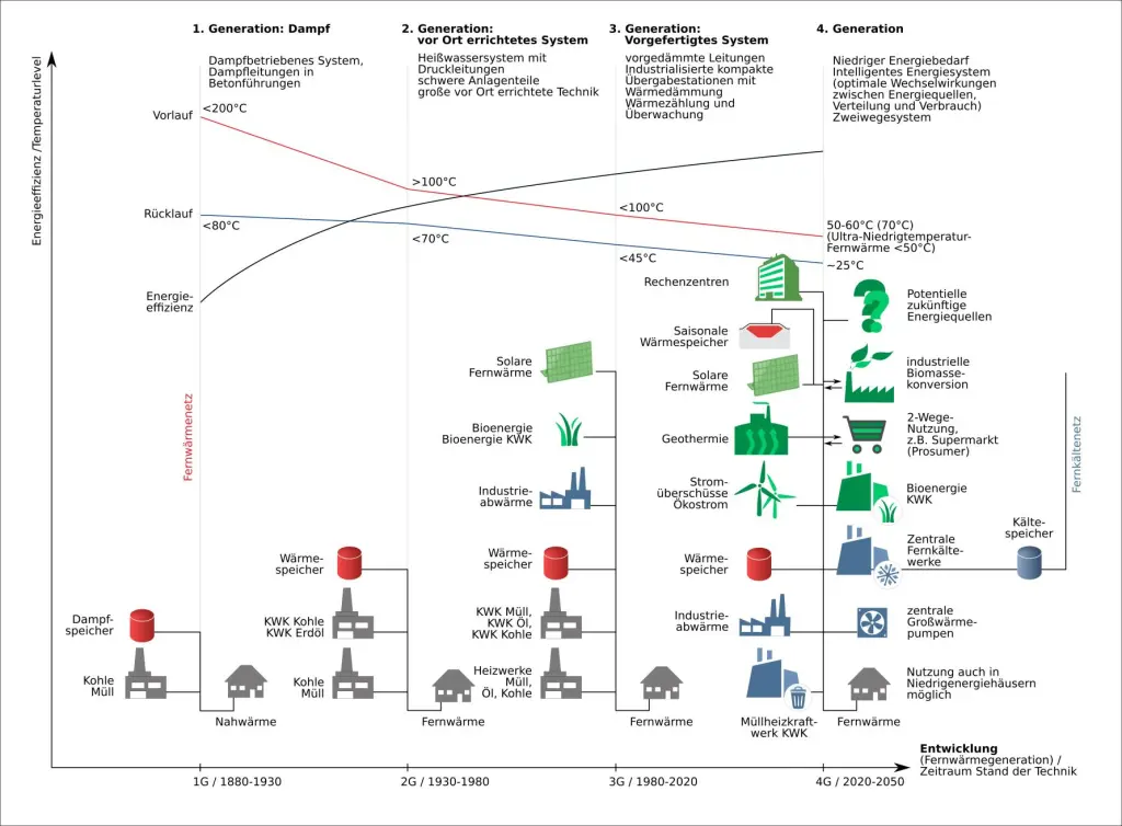 Schaubild Die vier Generationen von Fernwärmesystemen samt ihren Wärmequellen