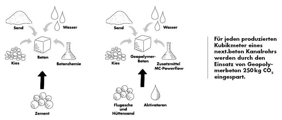 Geopolymer Zementersatz