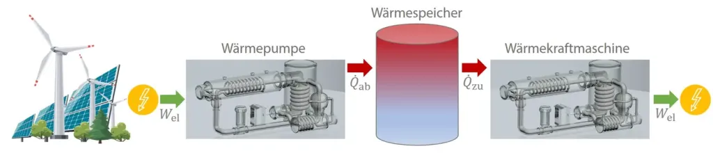 Carnot-Batterie - Schaubild