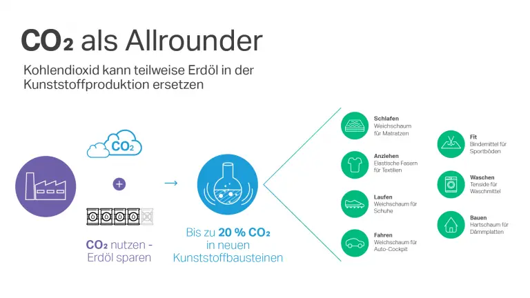 CO2-basierte Polyole - Schaubild