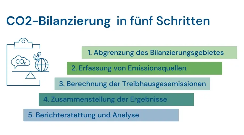 Schritte der CO2-Bilanzierung - Schaubild