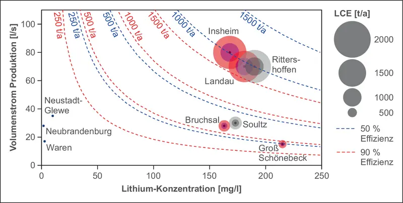 Direkte Lithiumextraktion aus Geothermie-Solen - Schaubild