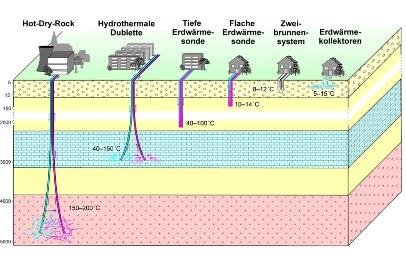 Geothermie - Schaubild