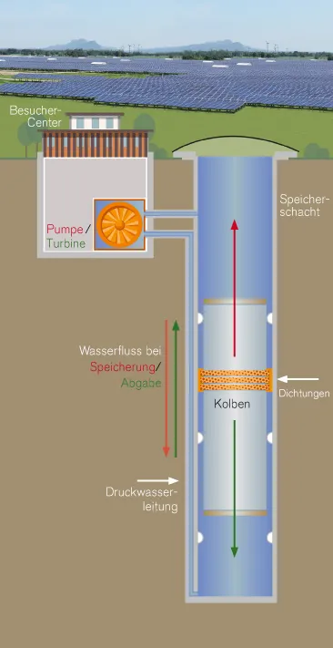 Gravitationsspeicher - Schaubild