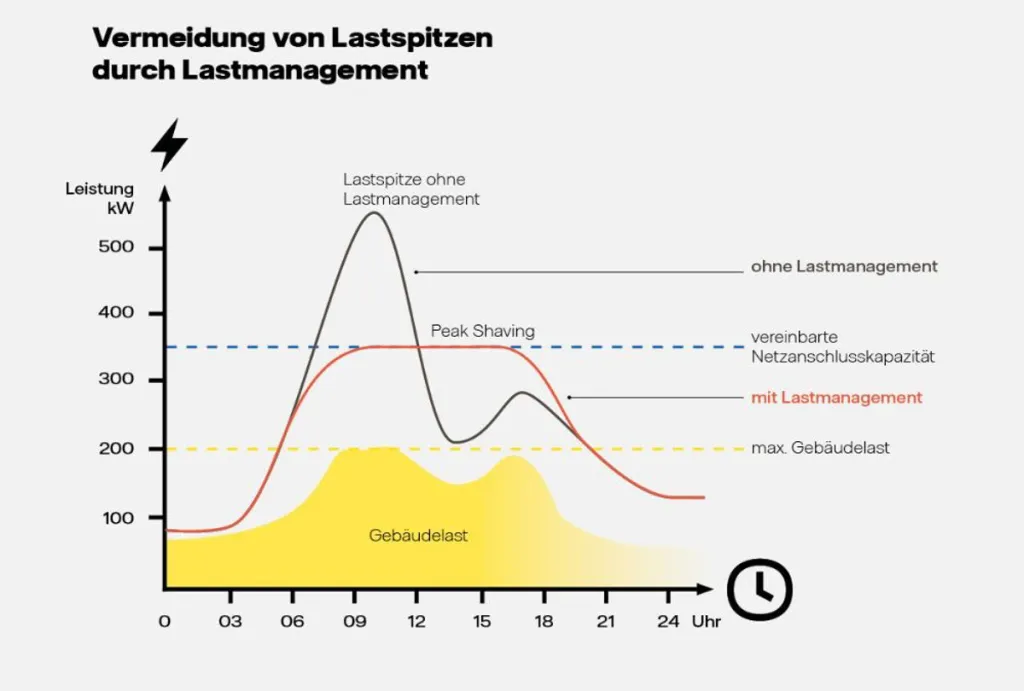 Lastmanagement - Schaubild
