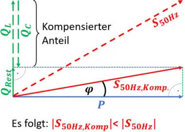 Leistungsdreieck-Kompensation - Schaubild