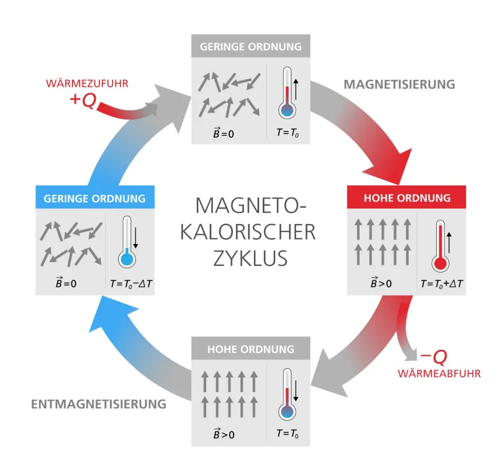 Magnetokalorischer Kühlzyklus - Schaubild