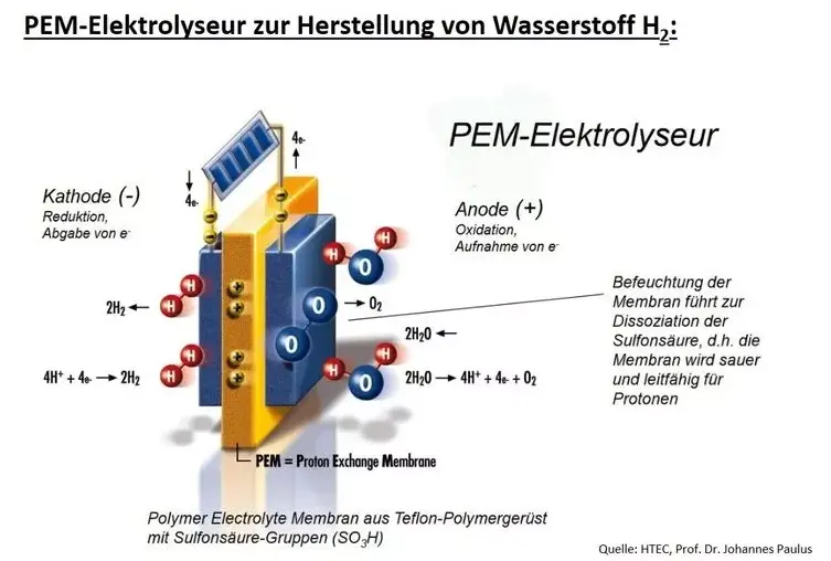 PEM-Elektrolyseur - Schaubild