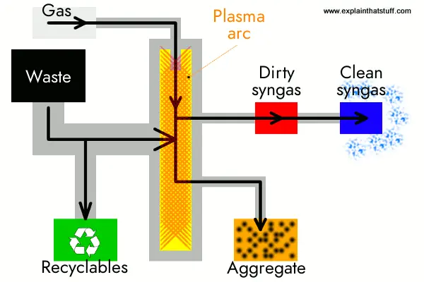 Plasma Arc Recycling