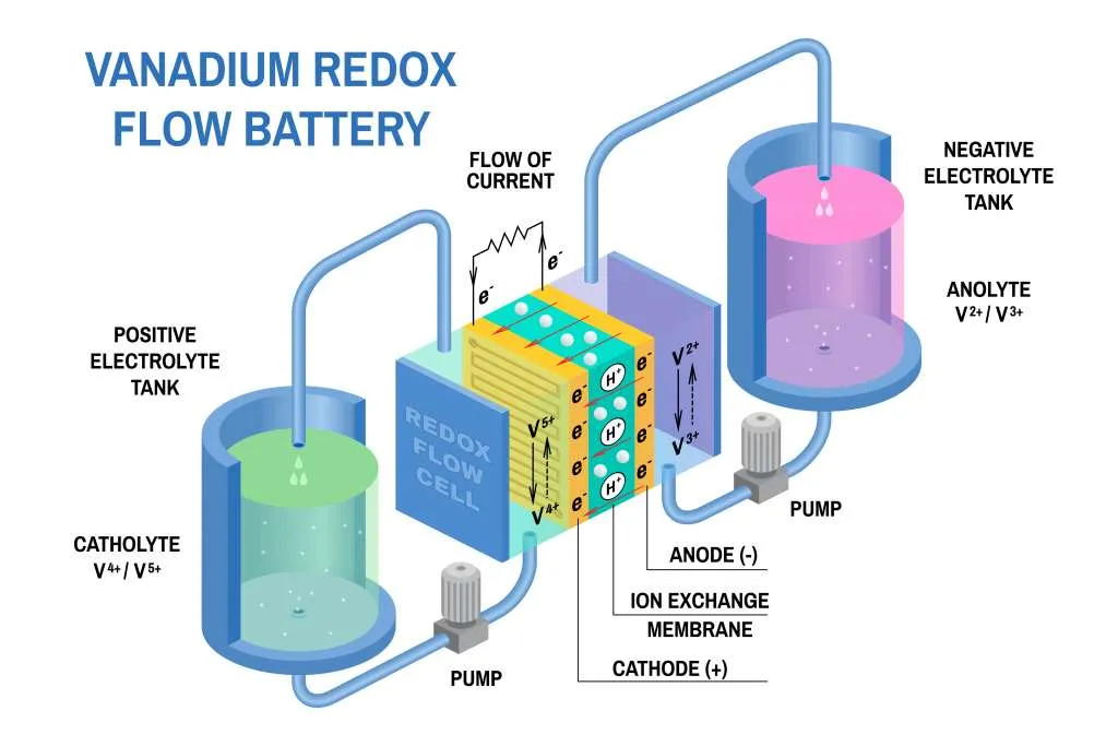 Redox-Flow-Batterie - Schaubild