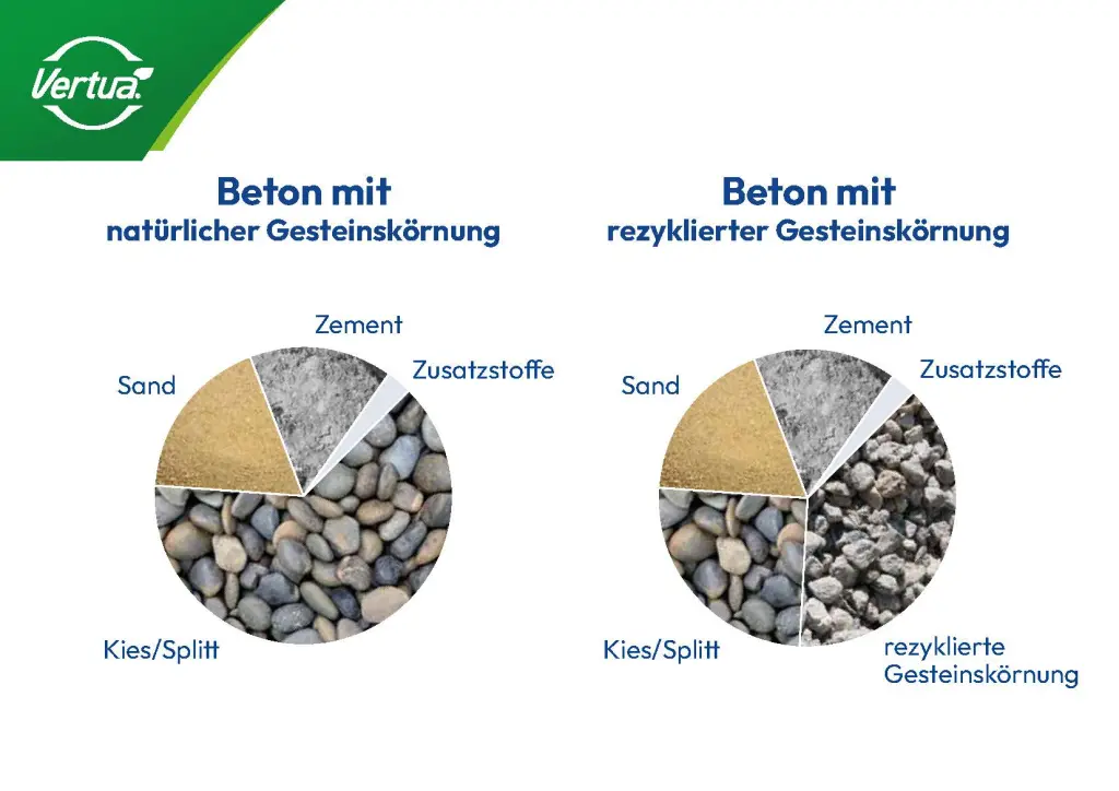 Reuse-Beton - Schaubild