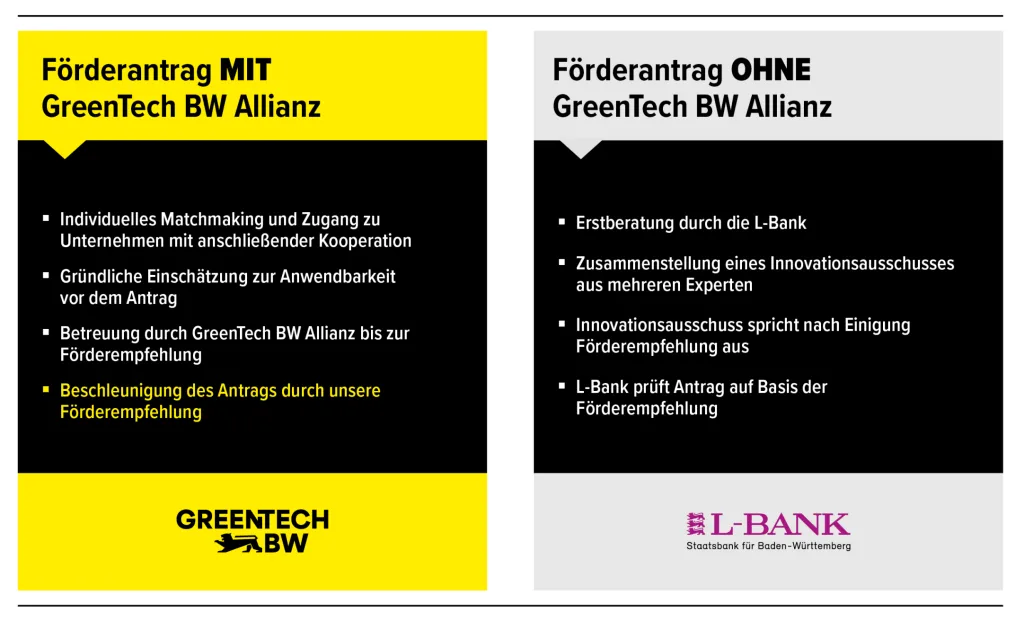 Förderantrag mit GreenTech BW Allianz
