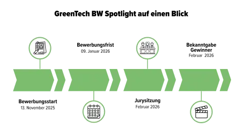 Bewerbungsphase für Unternehmen aus Baden-Württemberg
