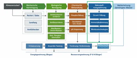 Technologie Abwasserreinigung - Schaubild