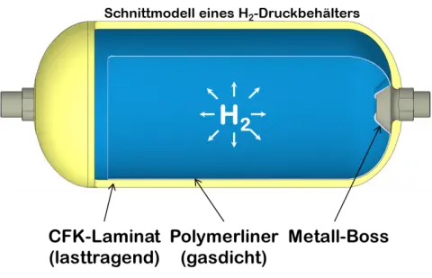 Hochdrucktank Schaubild