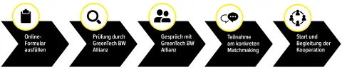 Ablauf der GreenTech BW Allianz