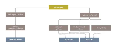 Bio-Syngas Verwendungsprozess - Schaubild