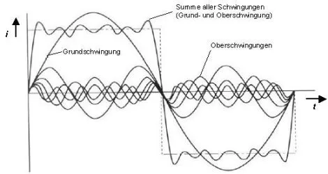 Energierückgewinnung aus Oberschwingungen im Stromnetz - Schaubild