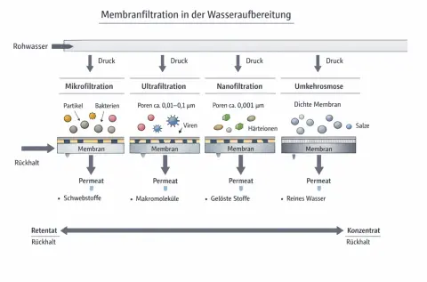 Membranfiltration - Schaubild