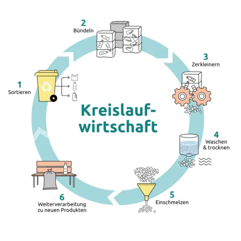 Kreislaufwirtschaft Schaubild