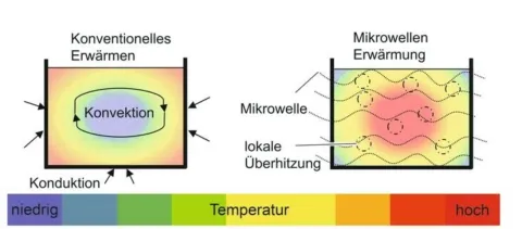 Mikrowellenerwärmung - Schaubild