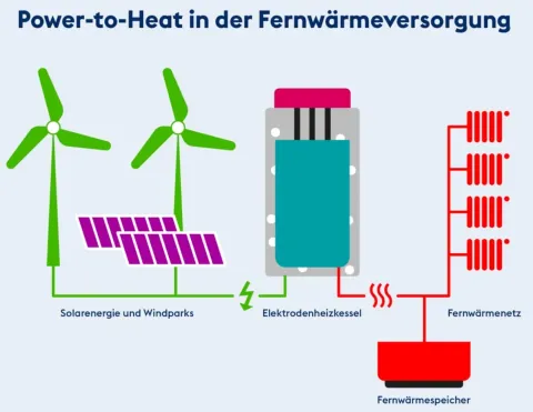 Power-to-heat - Schaubild